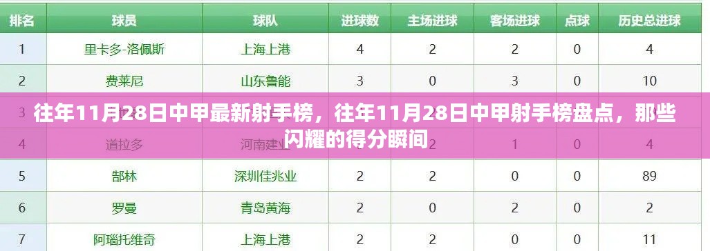 往年11月28日中甲射手榜盘点,闪耀得分瞬间回顾