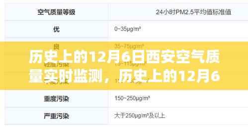 历史上的12月6日西安空气质量实时监测,探寻数据背后的故事与真相