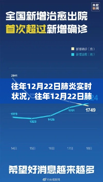 往年12月22日肺炎实时状况回顾,洞察疫情脉络,了解发展动态