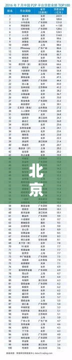 北京P2P公司排名TOP10榜单揭晓!